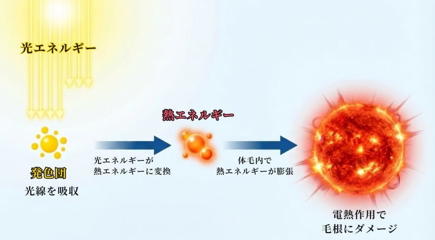 脱毛時に光エネルギーが熱エネルギーに変換される仕組み