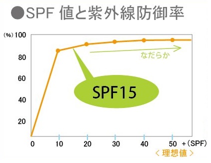 SPF値と紫外線防御率について