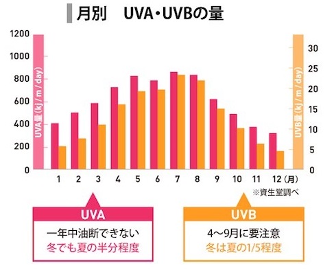 夏の紫外線量、UV-A、UV-B