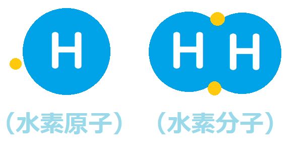 水素原子と水素分子