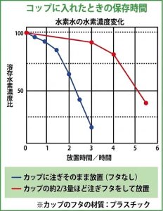 水素水をコップに入れた時の保存時間（短時間の変化）