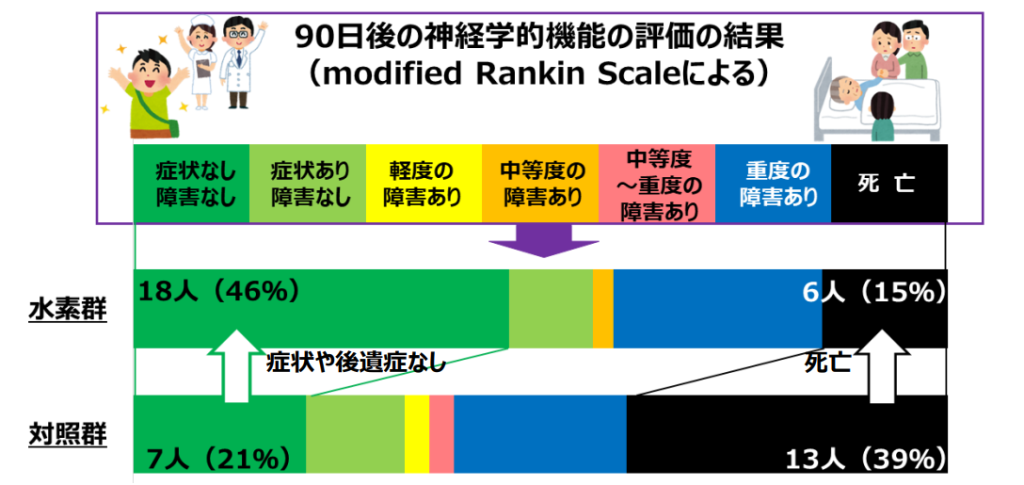 水素ガス吸入の実験後９０日の経過
